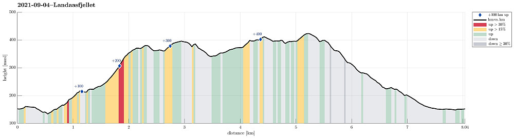 Height profile with indication of inclination (red: steep) as well as height meters up (blue markers).