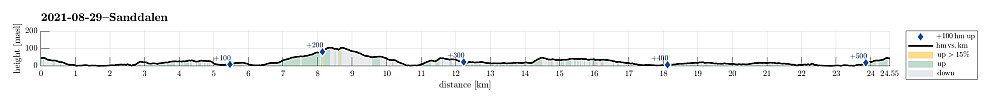Height profile with indication of inclination as well as height meters up (blue markers).