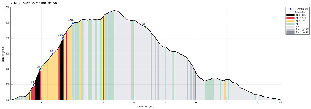 Height profile with indication of inclination (black: very steep, red: steep) as well as height meters up (blue markers).