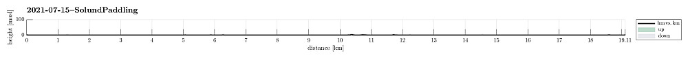 Height profile with indication of inclination.