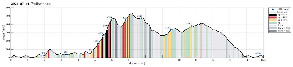 Height profile with indication of inclination (black: very steep, red: steep) as well as height meters up (blue markers).