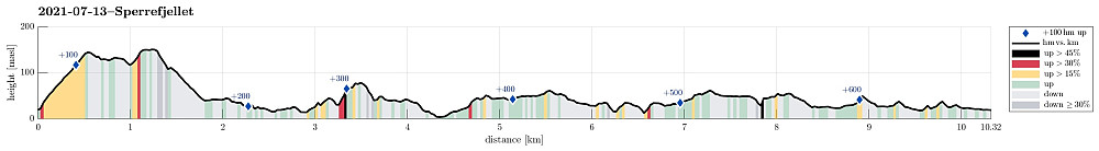 Height profile with indication of inclination (black: very steep, red: steep) as well as height meters up (blue markers).