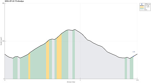 Height profile with indication of inclination as well as height meters up (blue markers).