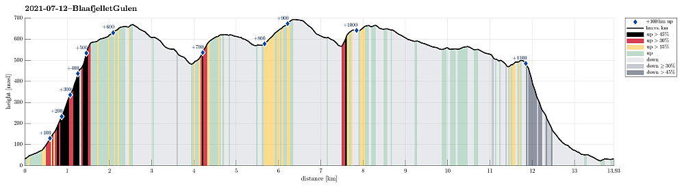 Height profile with indication of inclination (black: very steep, red: steep) as well as height meters up (blue markers).