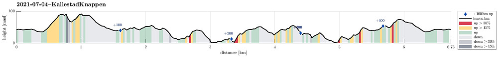 Height profile with indication of inclination (red: steep) as well as height meters up (blue markers).