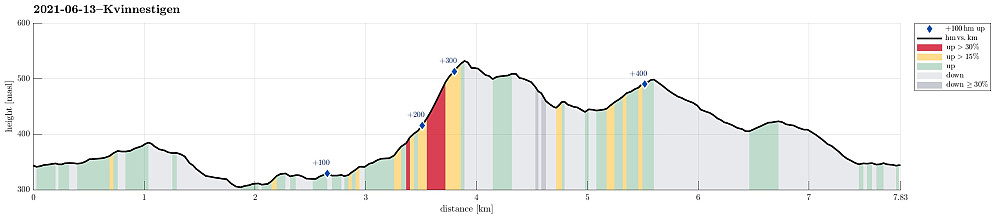 Height profile with indication of inclination (red: steep) as well as height meters up (blue markers).