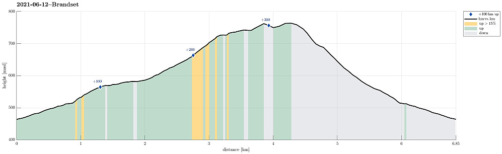 Height profile with indication of inclination as well as height meters up (blue markers).