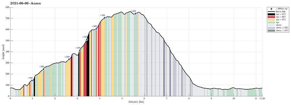 Height profile with indication of inclination (black: very steep, red: steep) as well as height meters up (blue markers).