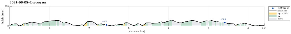 Height profile with indication of inclination as well as height meters up (blue markers).