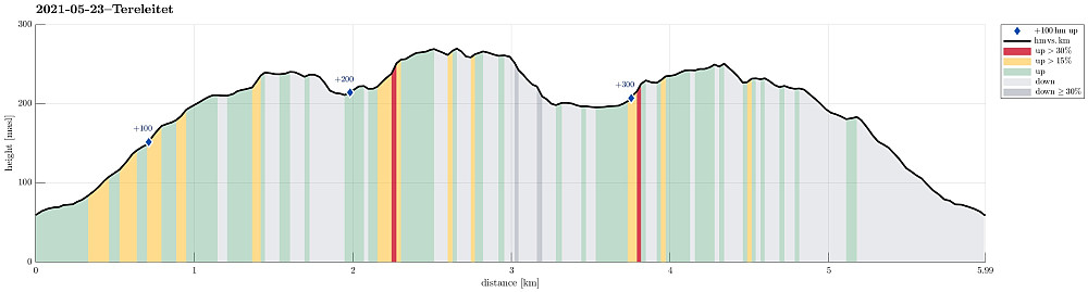Height profile with indication of inclination (red: steep) as well as height meters up (blue markers).