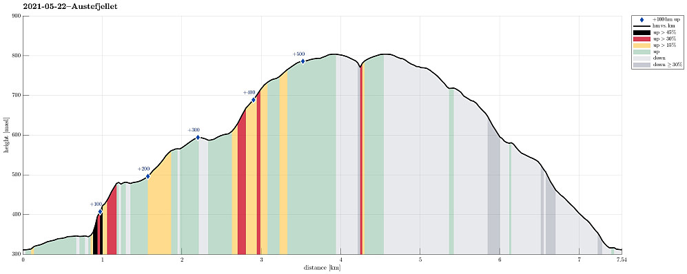 Height profile with indication of inclination (black: very steep, red: steep) as well as height meters up (blue markers).