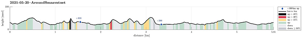 Height profile with indication of inclination (black: very steep, red: steep) as well as height meters up (blue markers).