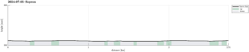 Height profile with indication of inclination.