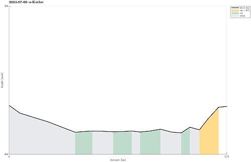 Height profile with indication.