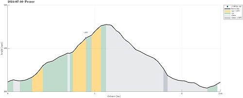 Height profile with indication of inclination as well as height meters up (blue markers).