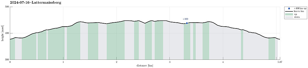 Height profile with indication of inclination as well as height meters up (blue markers).