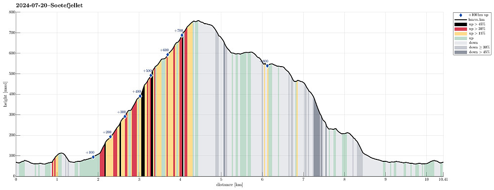 Height profile with indication of inclination (black: very steep, red: steep) as well as height meters up (blue markers).