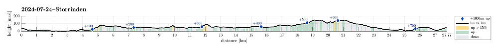 Height profile with indication of inclination as well as height meters up (blue markers).