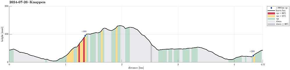 Height profile with indication of inclination (red: steep) as well as height meters up (blue markers).