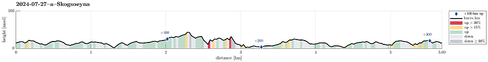 Height profile with indication of inclination (red: steep) as well as height meters up (blue markers).