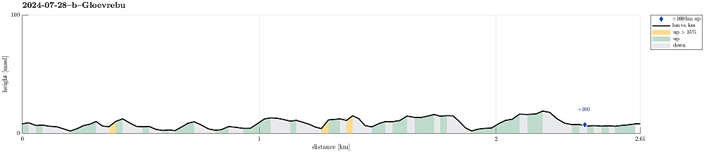 Height profile with indication of inclination as well as height meters up (blue markers).
