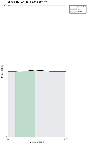 Height profile with indication of inclination.