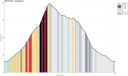 Height profile with indication of inclination (black: very steep, red: steep) as well as height meters up (blue markers).