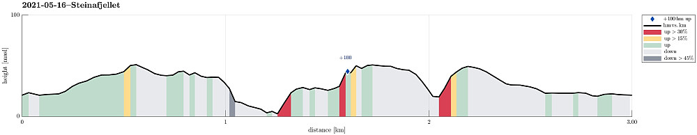 Height profile with indication of inclination (red: steep) as well as height meters up (blue markers).