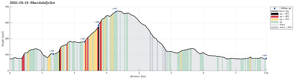 Height profile with indication of inclination (black: very steep, red: steep) as well as height meters up (blue markers).