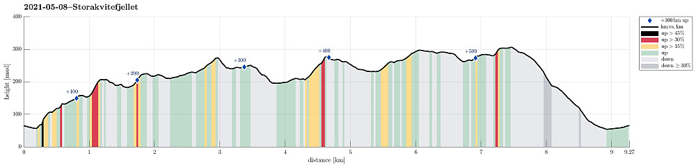Height profile with indication of inclination (black: very steep, red: steep) as well as height meters up (blue markers).
