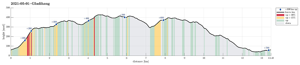 Height profile with indication of inclination (red: steep) as well as height meters up (blue markers).