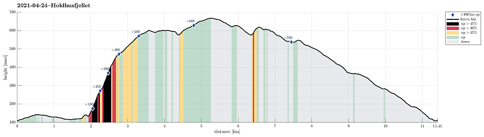 Height profile with indication of inclination (black: very steep, red: steep) as well as height meters up (blue markers).