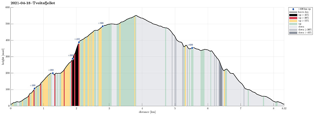 Height profile with indication of inclination (black: very steep, red: steep) as well as height meters up (blue markers).