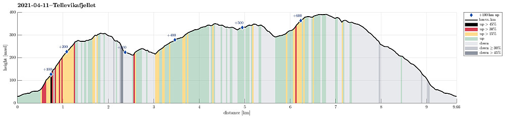 Height profile with indication of inclination (black: very steep, red: steep) as well as height meters up (blue markers).