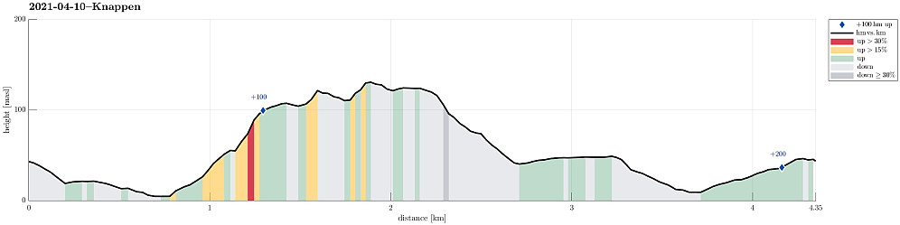Height profile with indication of inclination (red: steep) as well as height meters up (blue markers).