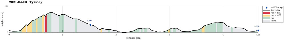 Height profile with indication of inclination (red: steep) as well as height meters up (blue markers).
