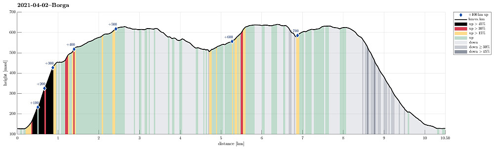 Height profile with indication of inclination (black: very steep, red: steep) as well as height meters up (blue markers).