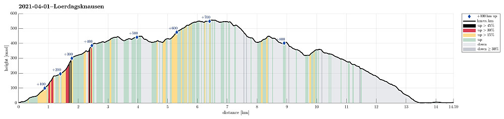 Height profile with indication of inclination (black: very steep, red: steep) as well as height meters up (blue markers).