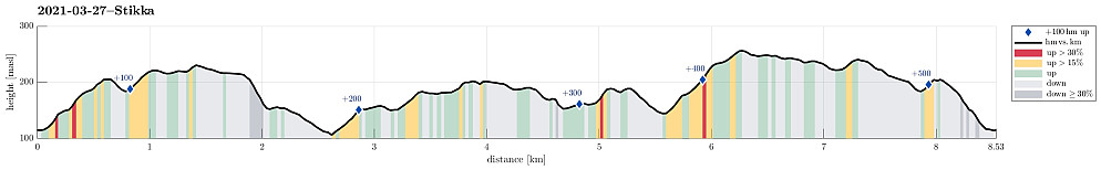 Height profile with indication of inclination (red: steep) as well as height meters up (blue markers).