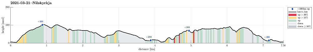 Height profile with indication of inclination (red: steep) as well as height meters up (blue markers).
