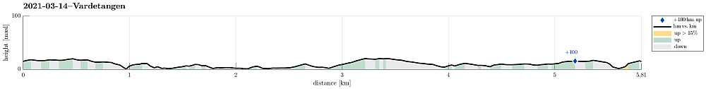 Height profile with indication of inclination as well as height meters up (blue markers).