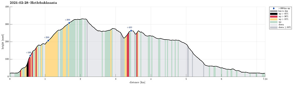 Height profile with indication of inclination (black: very steep, red: steep) as well as height meters up (blue markers).