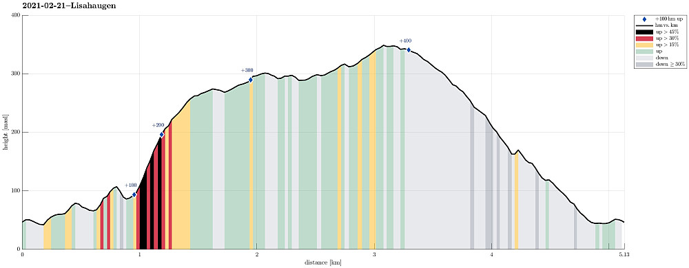 Height profile with indication of inclination (black: very steep, red: steep) as well as height meters up (blue markers).