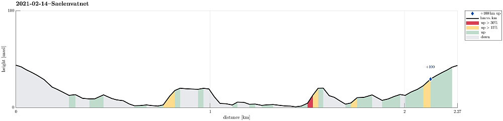 Height profile with indication of inclination (red: steep) as well as height meters up (blue markers).