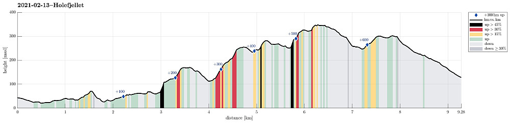 Height profile with indication of inclination (black: very steep, red: steep) as well as height meters up (blue markers).