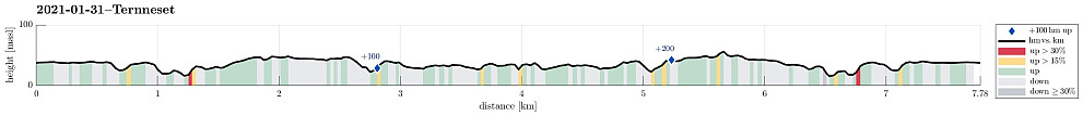 Height profile with indication of inclination (red: steep) as well as height meters up (blue markers).