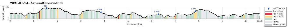 Height profile with indication of inclination (red: steep) as well as height meters up (blue markers).