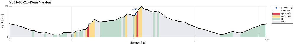 Height profile with indication of inclination (red: steep) as well as height meters up (blue markers).