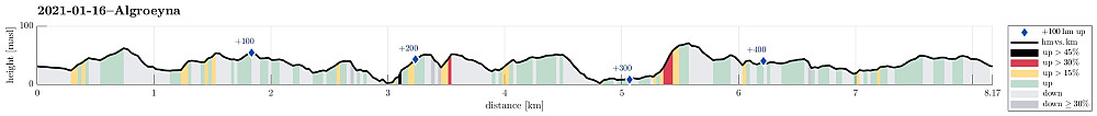 Height profile with indication of inclination (black: very steep, red: steep) as well as height meters up (blue markers).