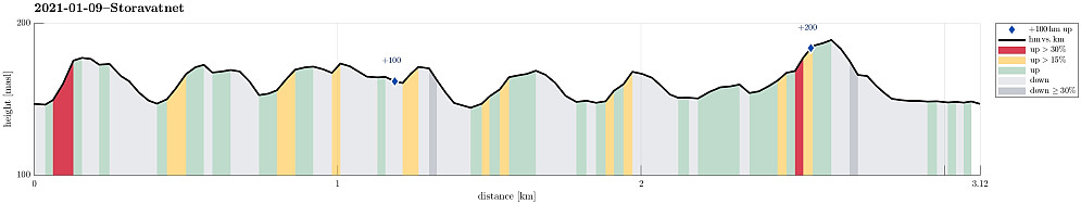 Height profile with indication of inclination (red: steep) as well as height meters up (blue markers).